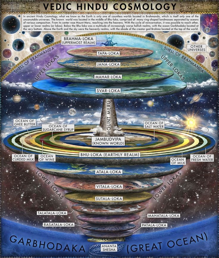 String Theory Dimensions and Their Connection to Hindu Scripts